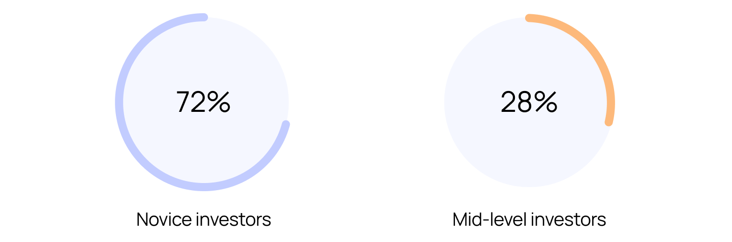 Diagram: novice investors and mid-level investors as target groups